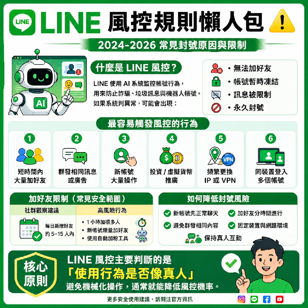 LINE 風控規則懶人包：加好友上限、封號原因與 2024–2026 最新限制一次看