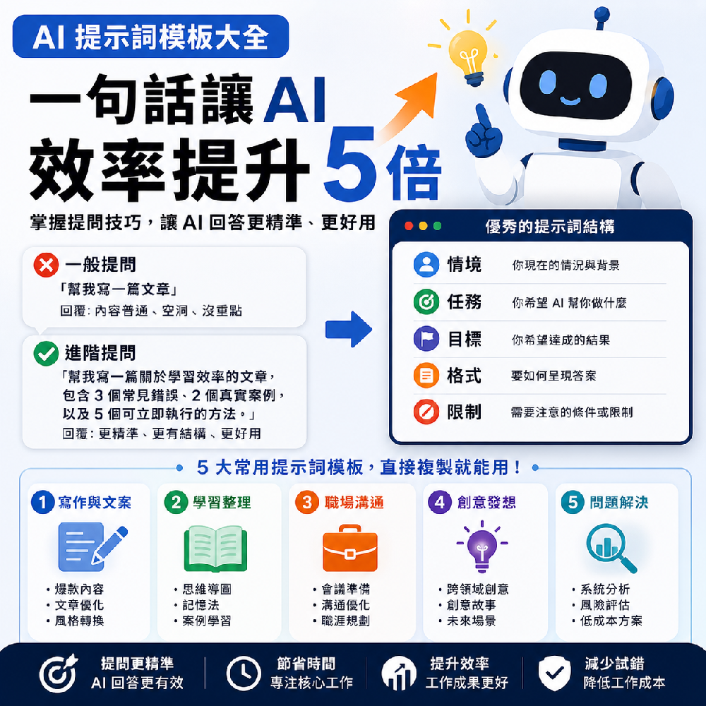 AI提示詞怎麼寫？讓 ChatGPT 回答更精準的提問技巧與模板