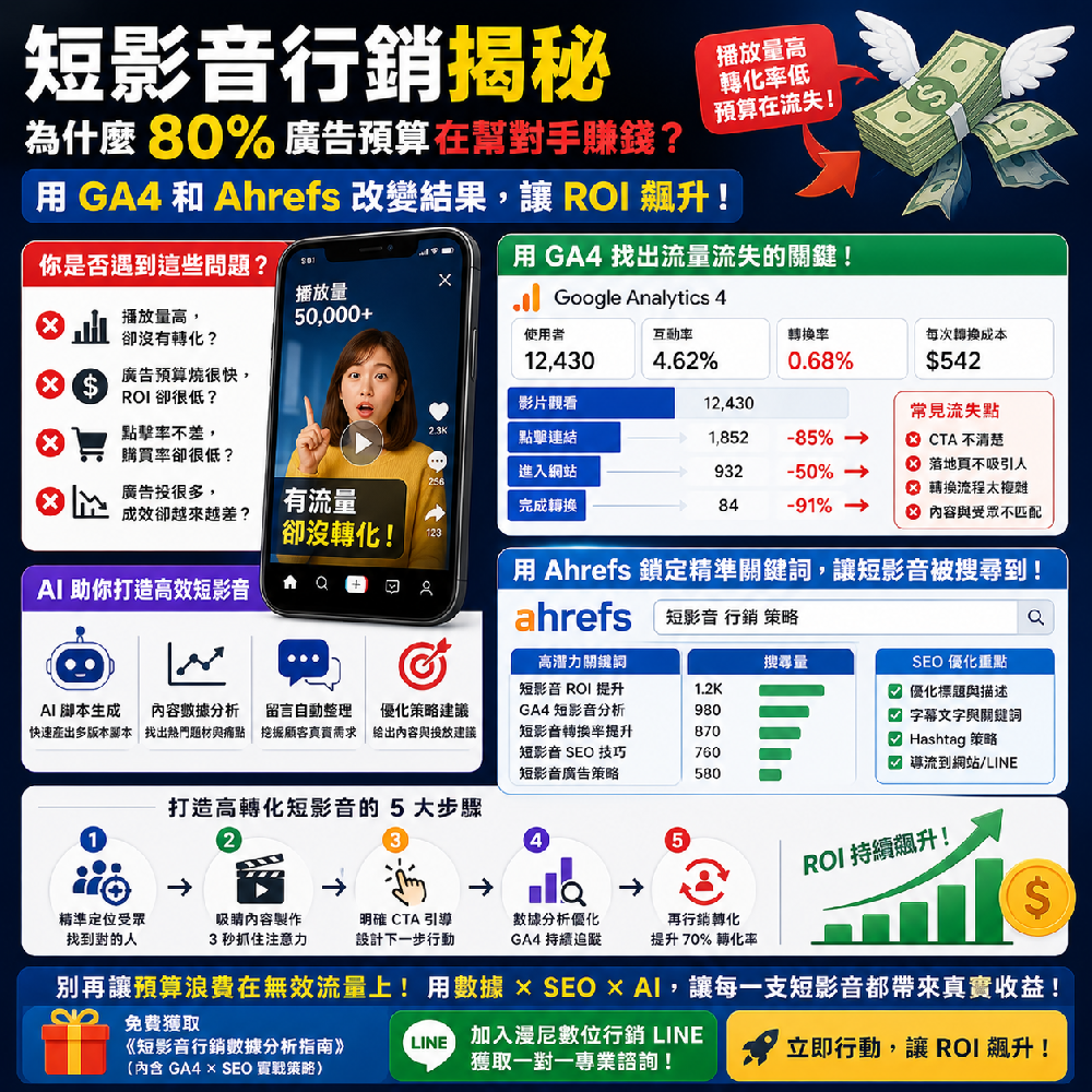 短影音行銷為什麼有播放沒轉換？用 AI、GA4 與 SEO 找出真正卡點
