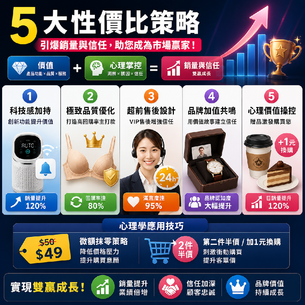 性價比行銷怎麼做？5 個價值感設計策略，讓客戶覺得值得買